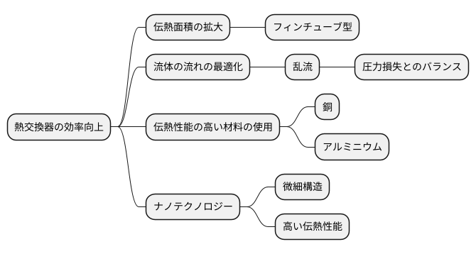 熱交換器の効率向上