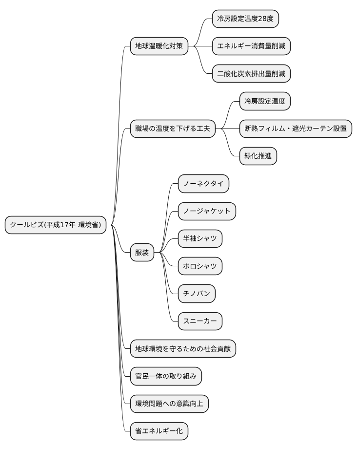 クールビズの始まり