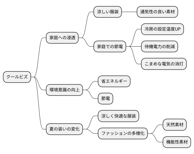クールビズの広がり