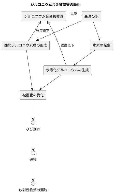 被覆管の脆化