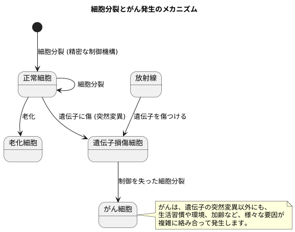 がん発生の仕組み