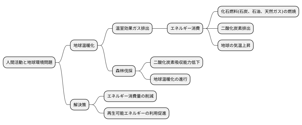 人間活動の影響