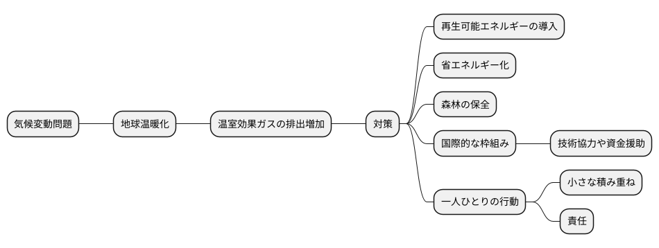 気候変動への対策