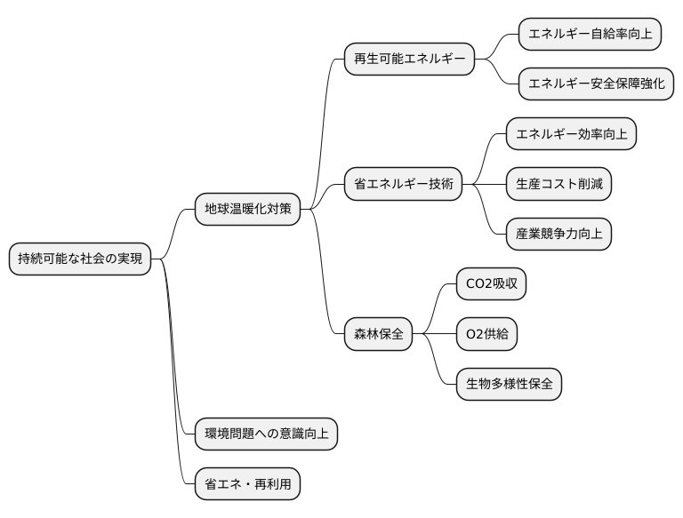 持続可能な社会に向けて