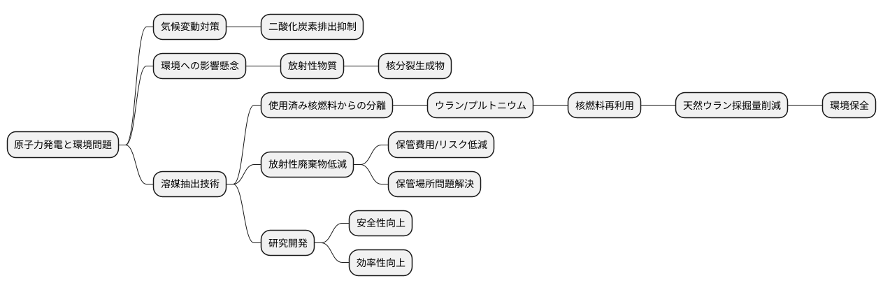環境負荷の低減