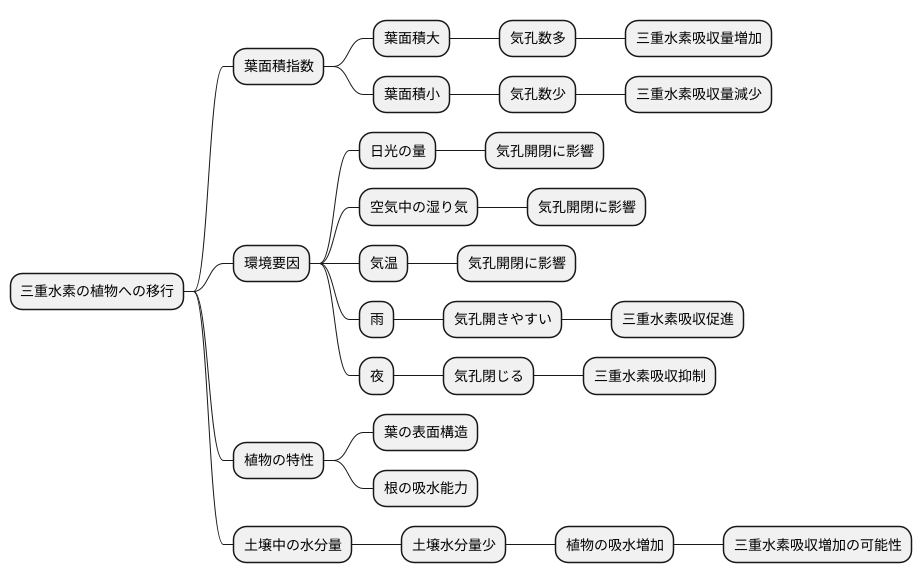 トリチウム移行における役割