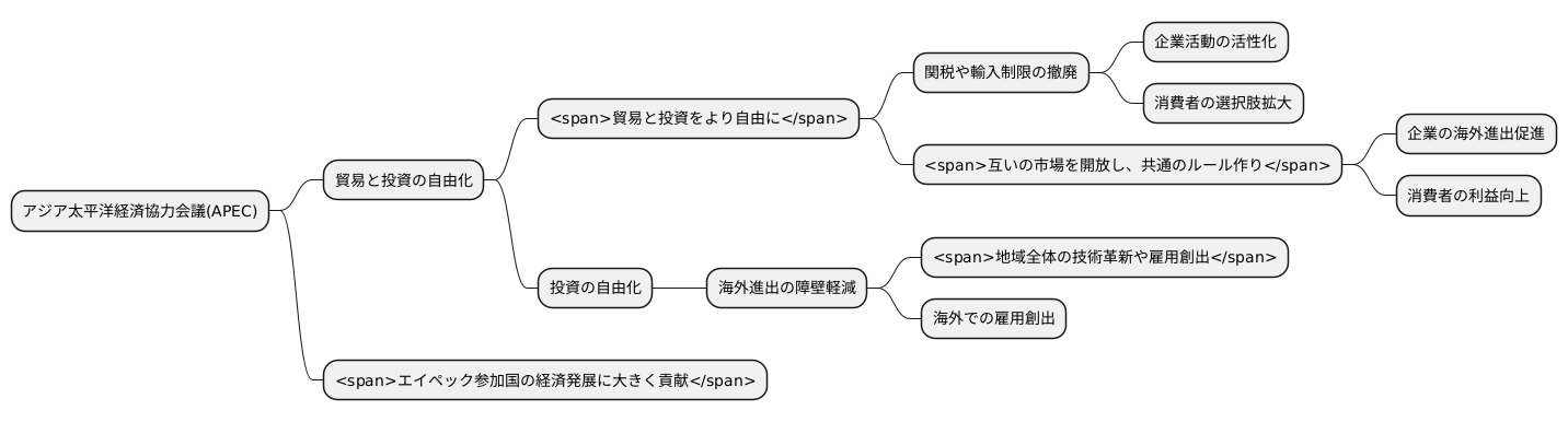 貿易と投資の自由化