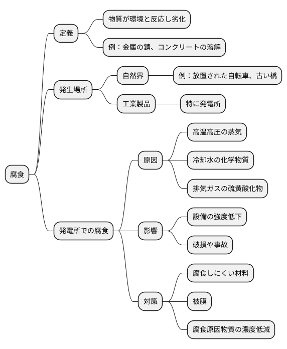 腐食とは何か
