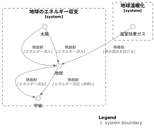 地球のエネルギー収支