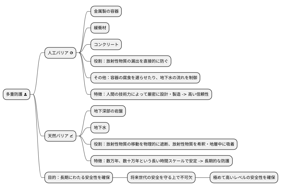 多重防護の考え方