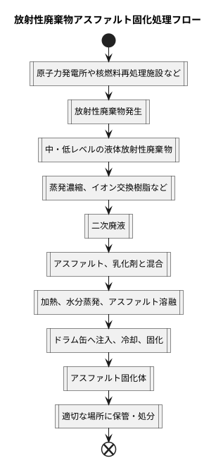 アスファルト固化とは