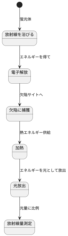 熱ルミネッセンスの仕組み