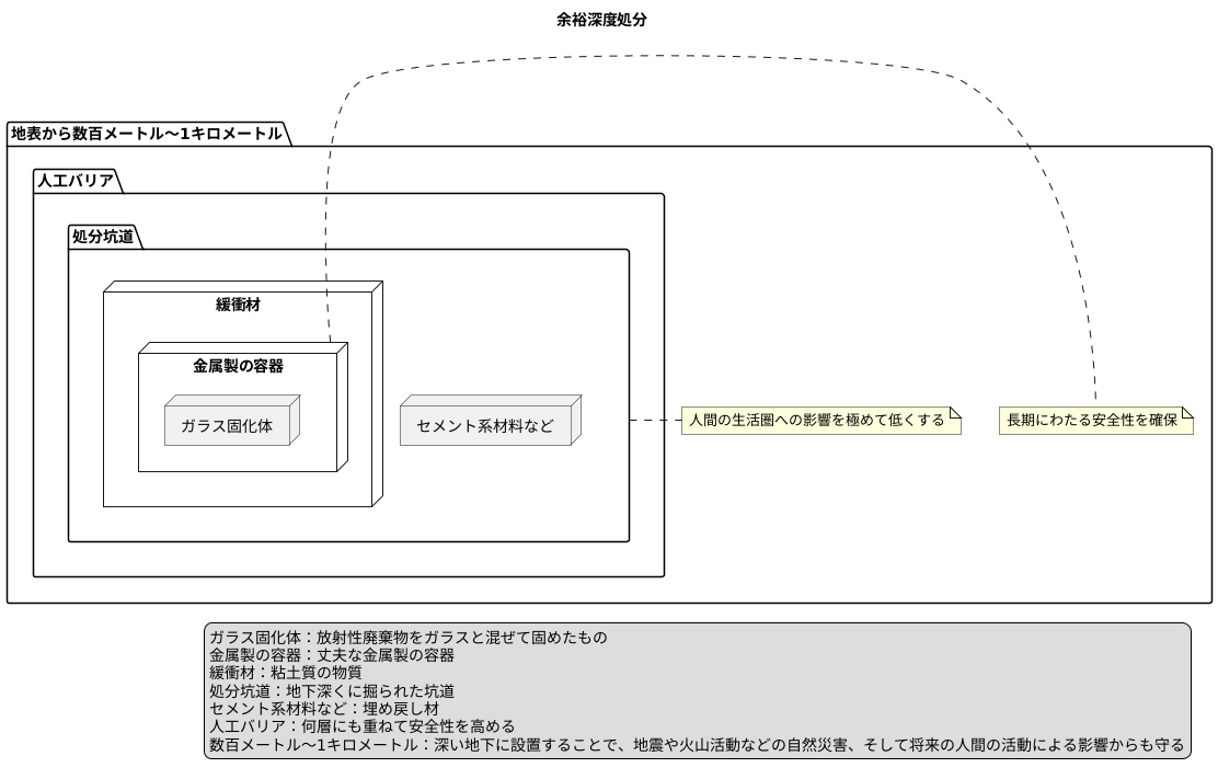 地下深くに眠る廃棄物