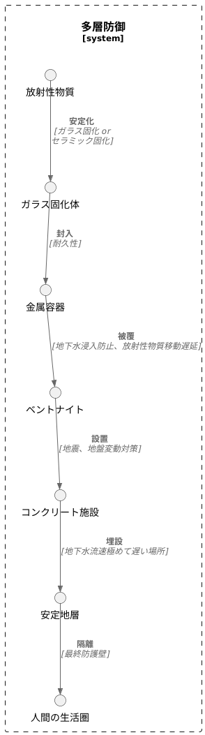 多層防御で安全確保