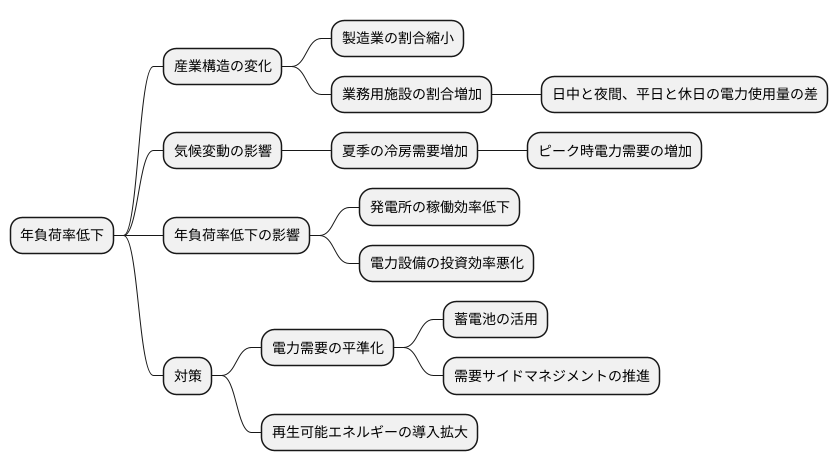年負荷率低下の要因