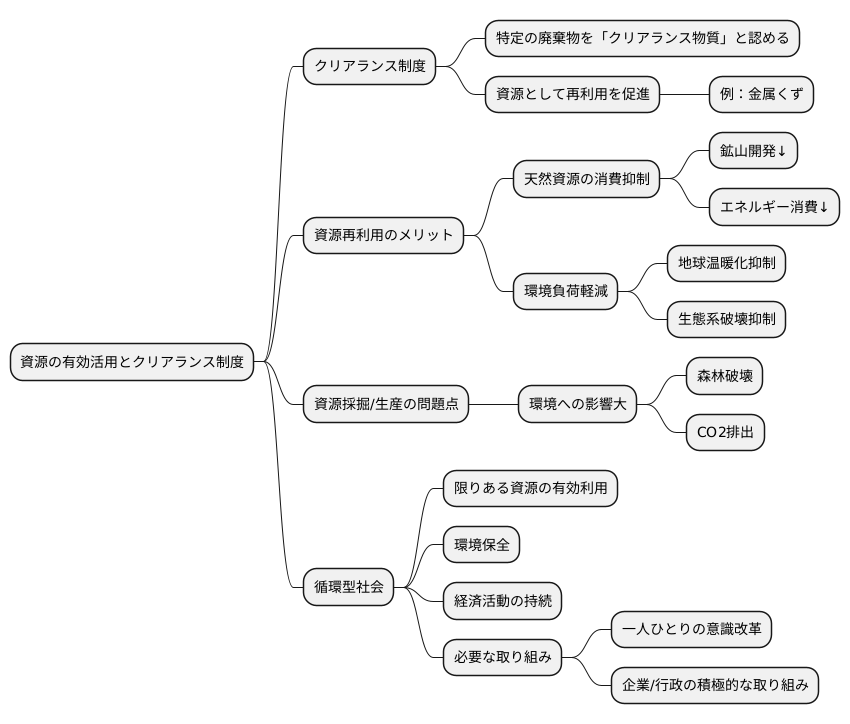 資源の有効活用