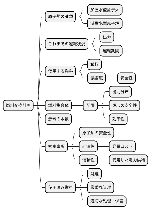 計画の複雑さと精密さ