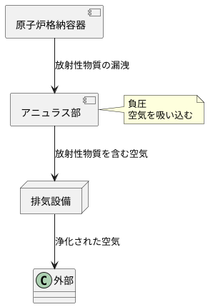 アニュラス部の機能