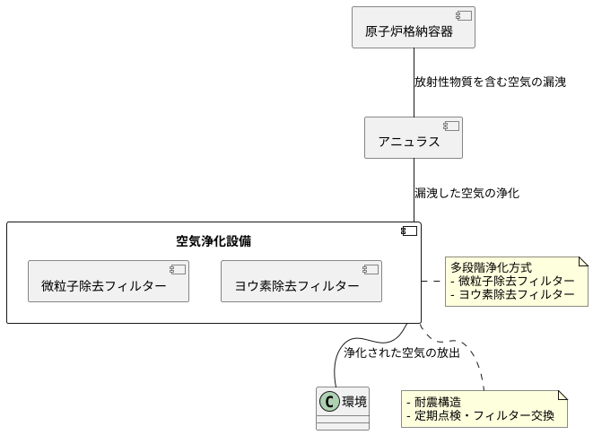 放射性物質の浄化