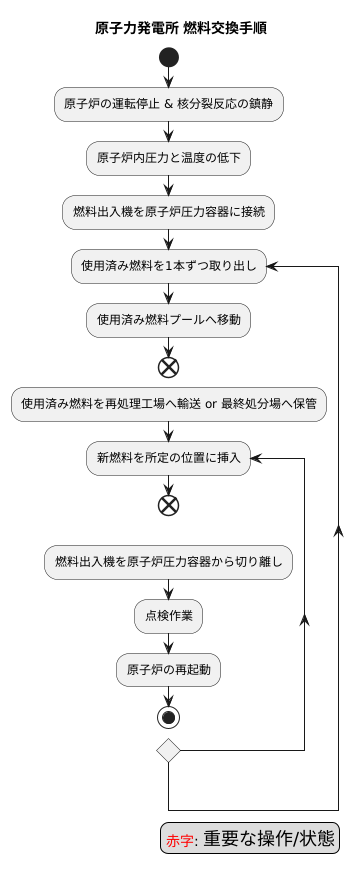 燃料交換の手順