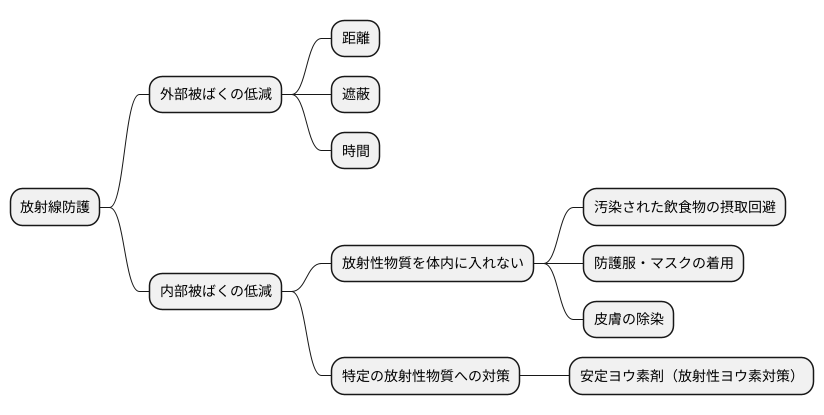 放射線防護の考え方