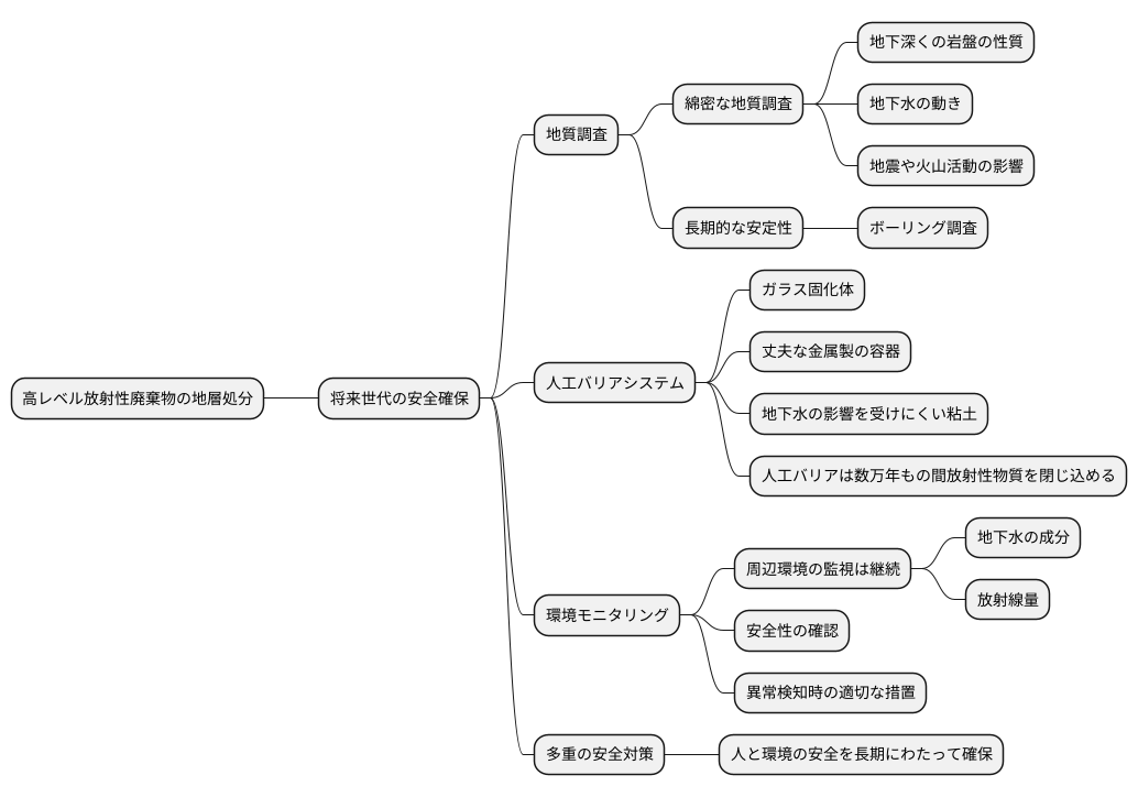 安全性確保のための技術