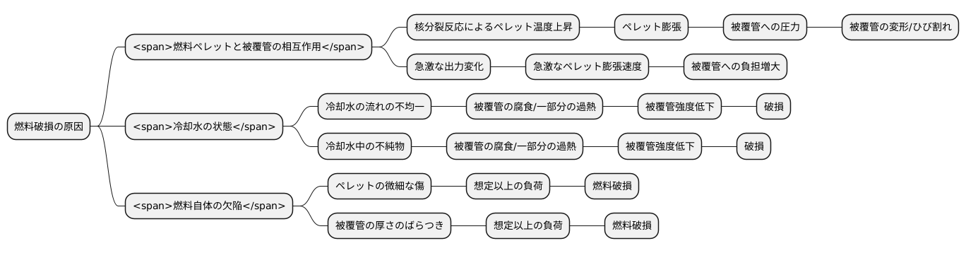 燃料破損の原因