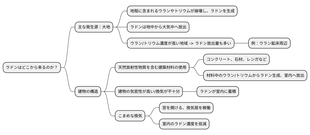 ラドンの発生源