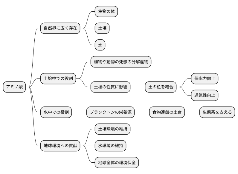 環境との関わり