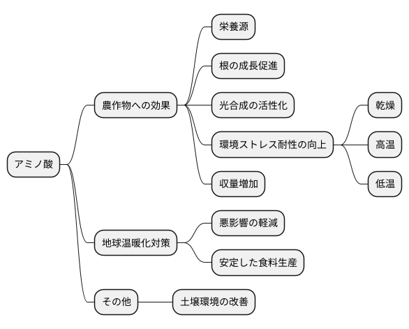 農業における利用
