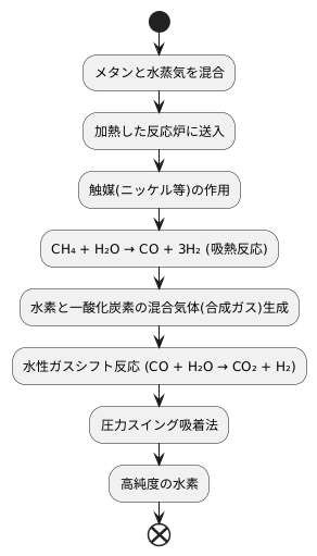 水蒸気改質法の仕組み