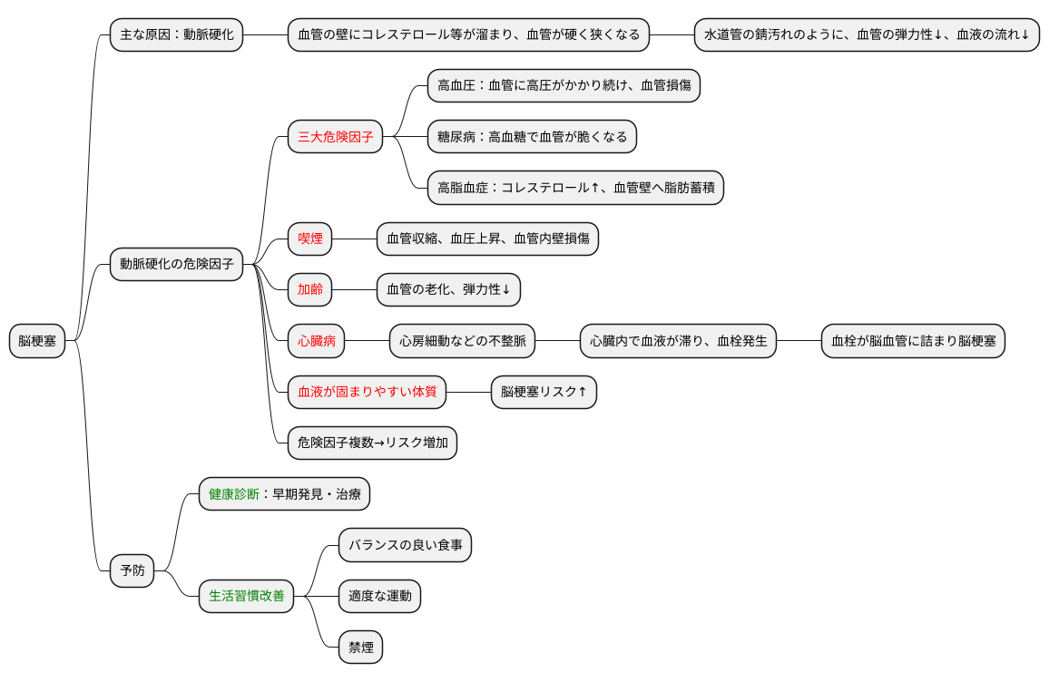 原因と危険因子