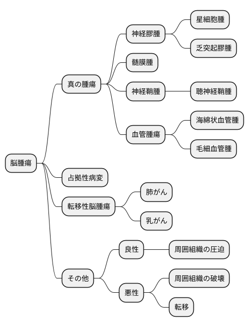 脳腫瘍とは