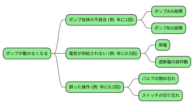 機器の故障率から事故発生確率を算出