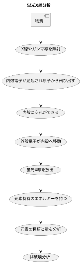 蛍光X線の仕組み