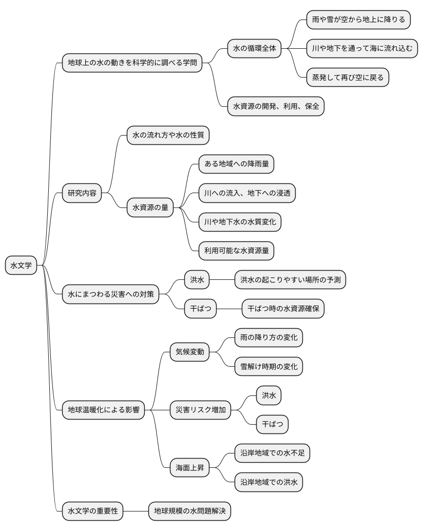 水文学とは