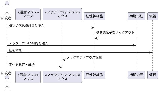 ノックアウトマウスとは