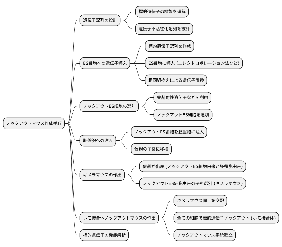 ノックアウトマウスの作り方