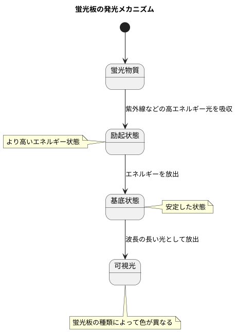 蛍光板の仕組み