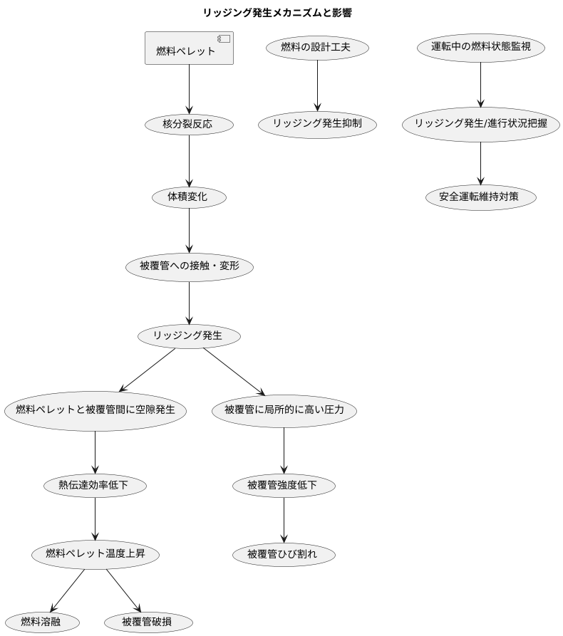リッジングの影響