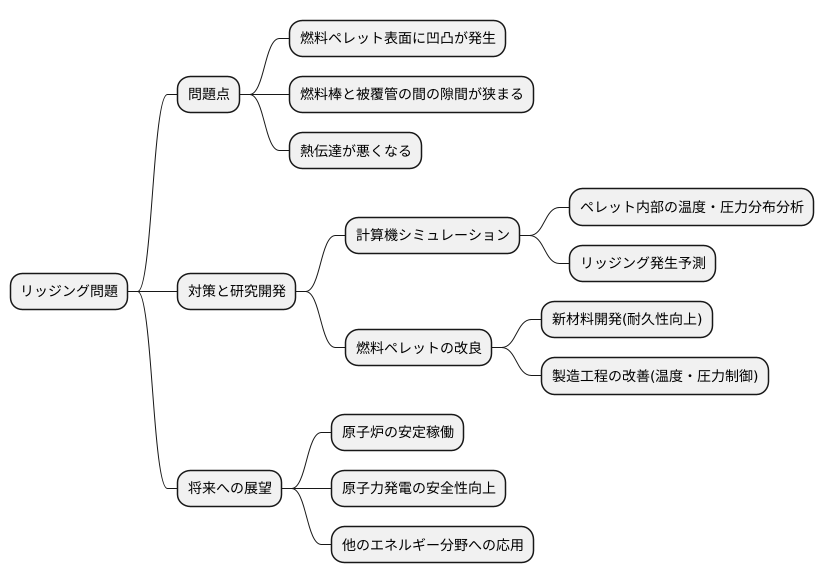 更なる技術開発