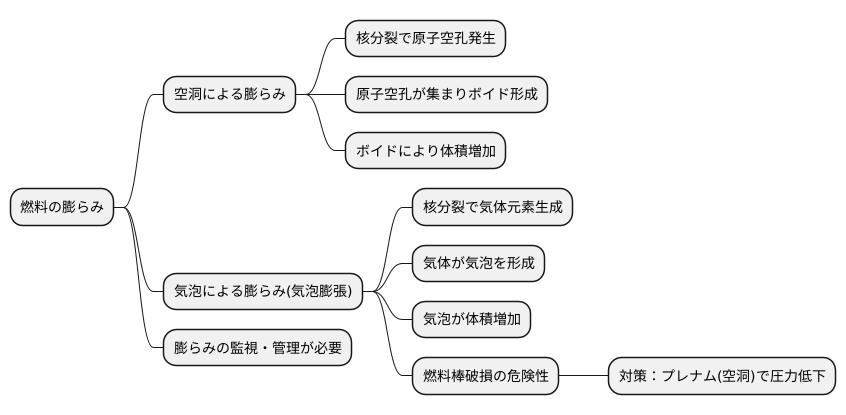 燃料におけるスエリング