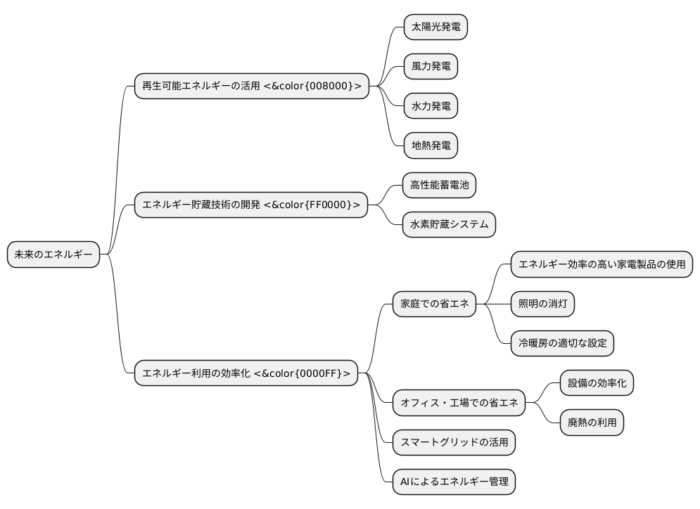 未来のエネルギー像