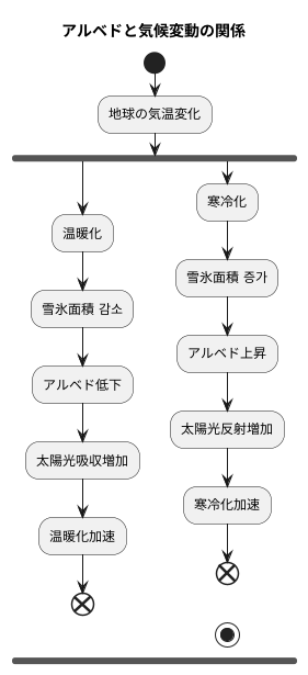 温暖化と寒冷化