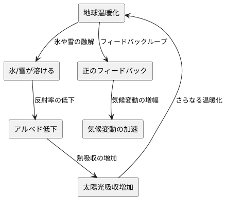 気候変動との関係