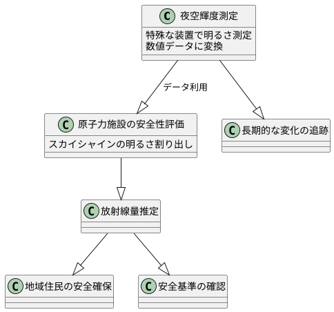 スカイシャインの測定