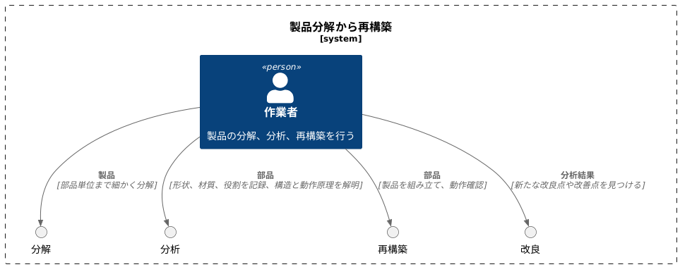 分解から再構築