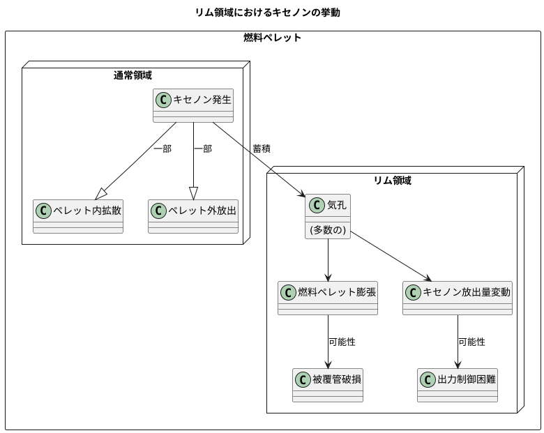 キセノンの挙動とリム効果