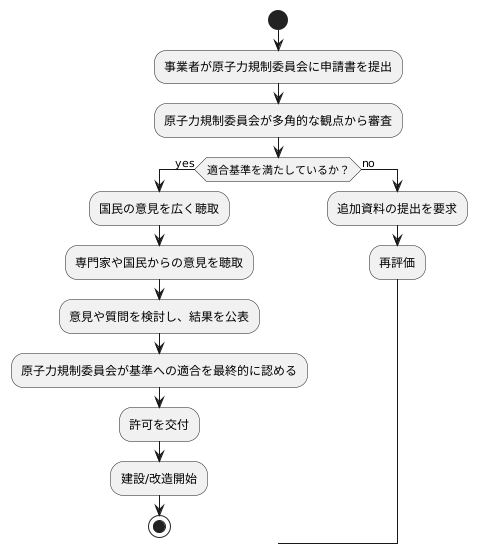 審査の手順