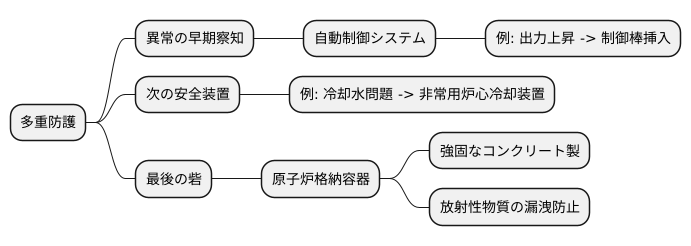 多重防護の考え方